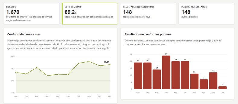 Indicadores de ensayos, conformidad y resultados no conformes por mes