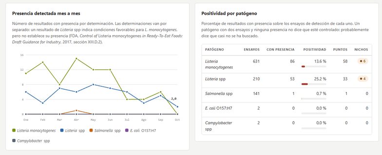 Presencia detectada y positividad por patógeno